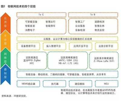 火眼說 | 物聯網究竟是什么？人工智能基礎軟件開發的視角